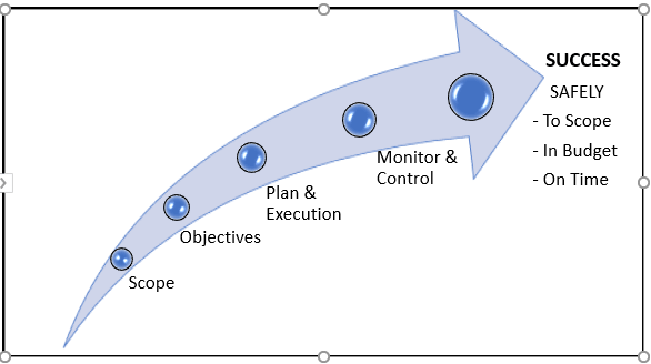 Capital Project Delivery Graph showing process from Scope to Success 